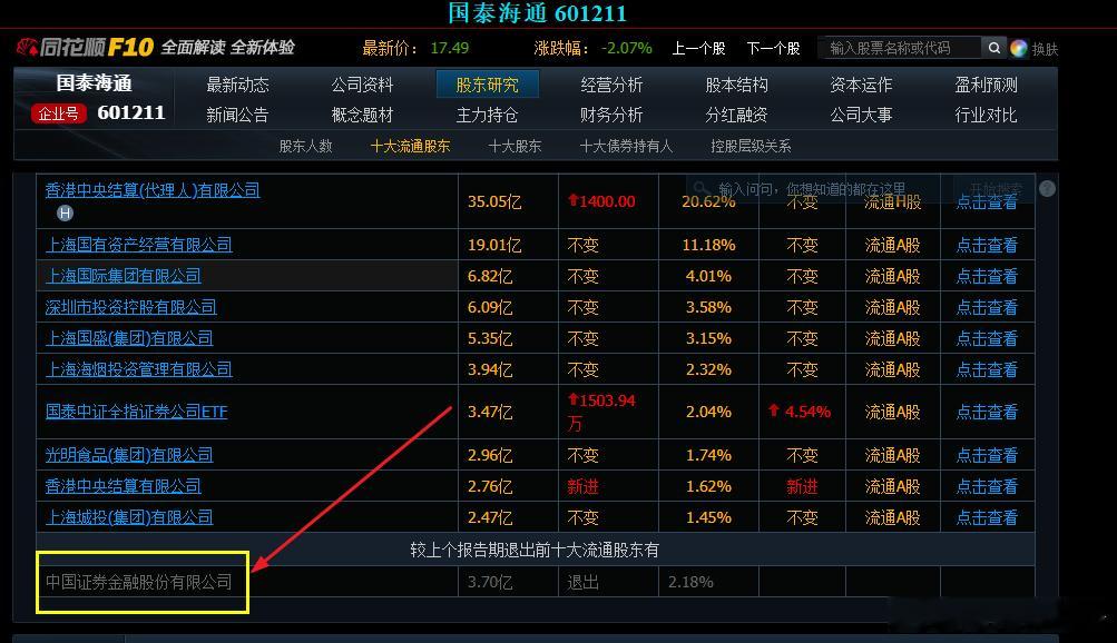 汇金和证金都是全部退出龙头券商~ 