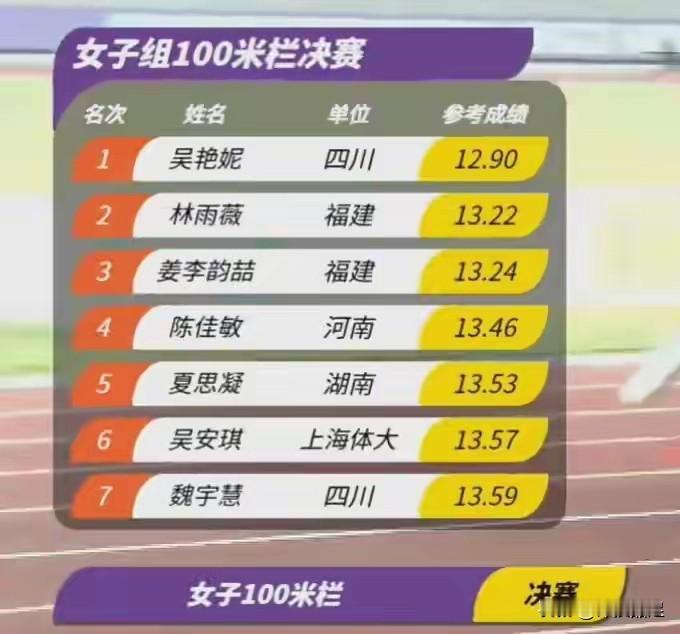 吴艳妮两周前在东京田径世锦赛女子100米栏跑出的13秒12，在国际赛场不值一提，