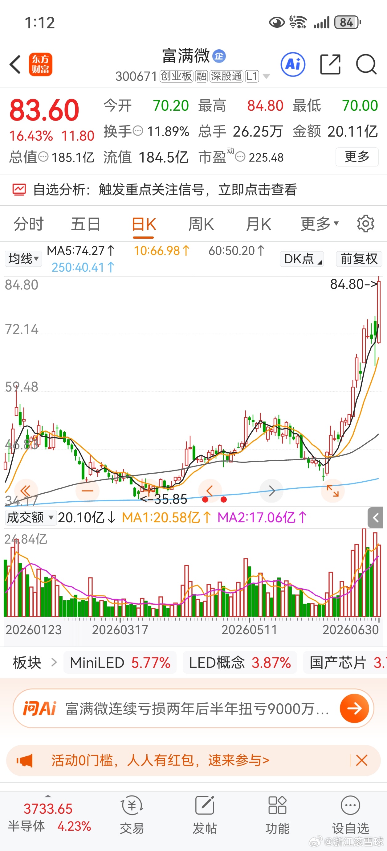 富满微，股价创新高。 