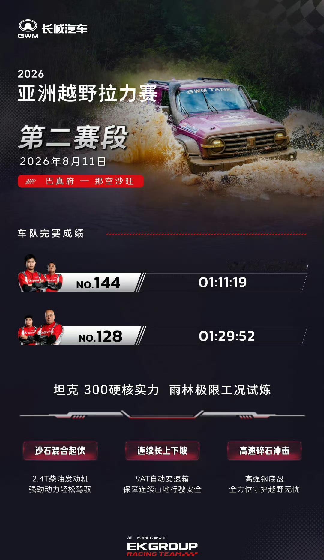 坦克在泰国小试牛刀，这成绩还算拿得出手，国内硬派越野也是越来越卷，其实都应该出海