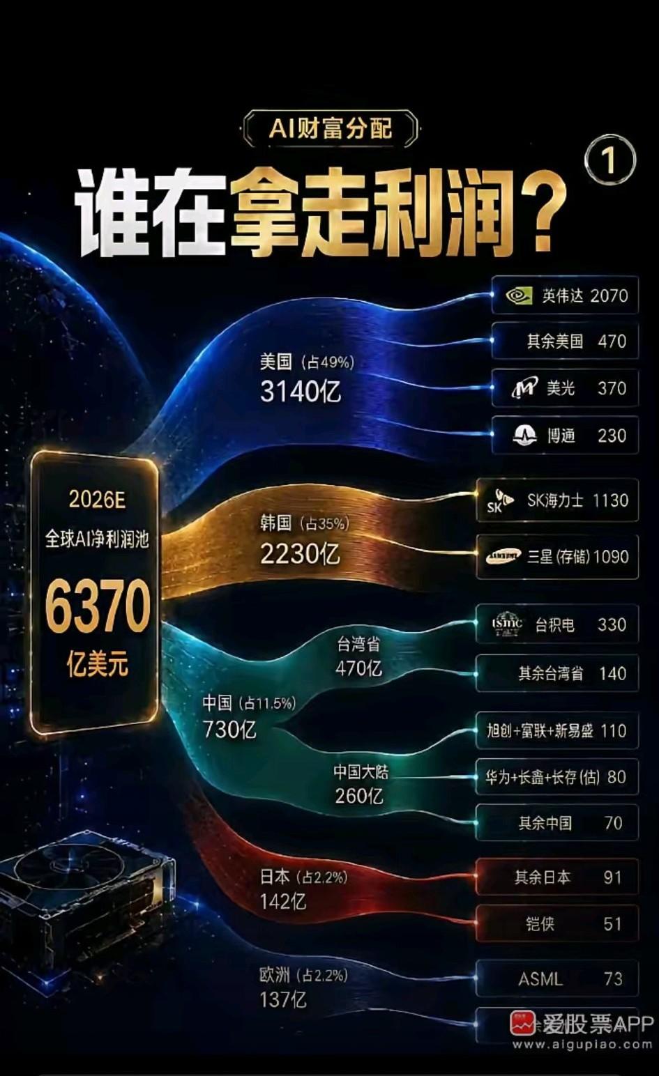 谁在拿走AI利润？