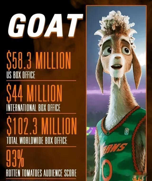 库里自拍自演的史诗大作刚开播不久票房就成为北美第一，但是电影名称为何叫“GOAT