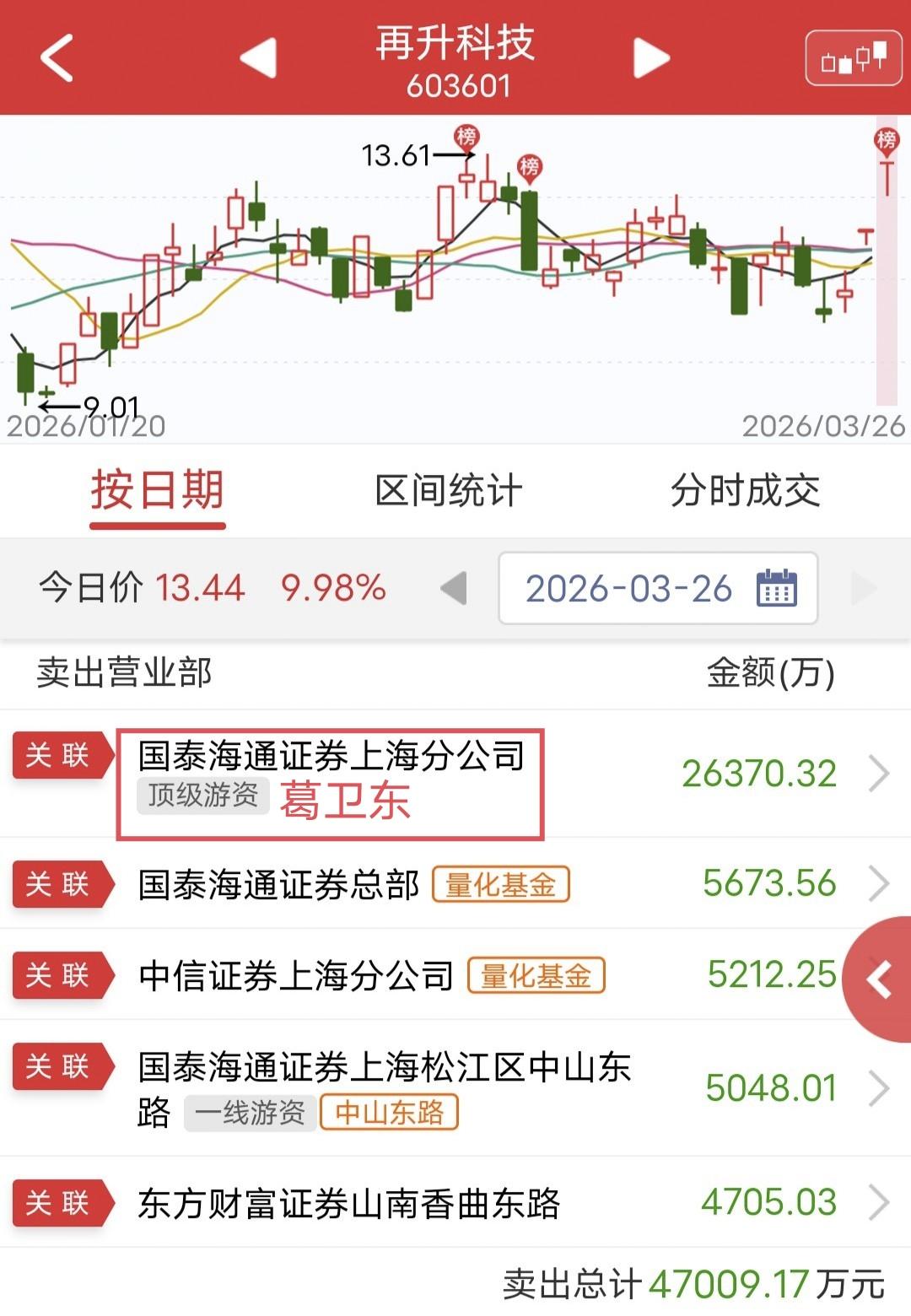 葛卫东出货2.6亿！

今天两升科技涨停后被砸，不过尾盘再次封涨停。

盘后龙虎