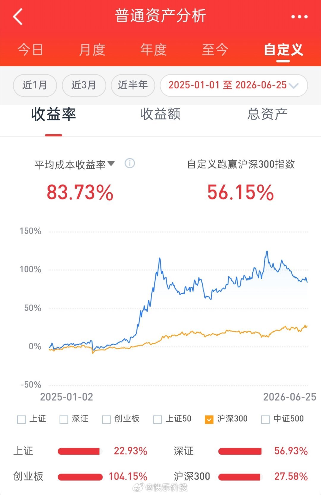 早盘大盘受日韩股市下跌影响低开低走，收盘个股跌多涨少。股票账户市值再度下挫。截止