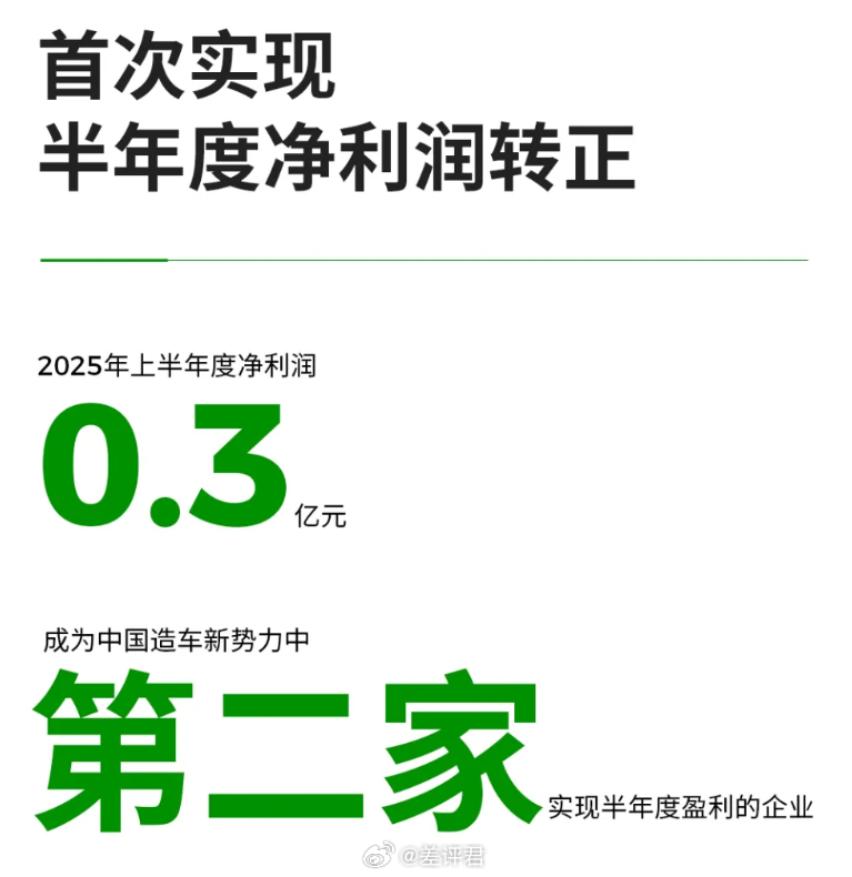 #零跑闷声发大财# 前些天，零跑公布了上半年的财报，上半年净利润0.3亿元，首次