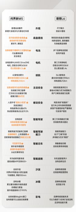 作为问界M5车主，在这次粤港澳大湾区车展上当然最关注问界新M5啦，在我看来同售价