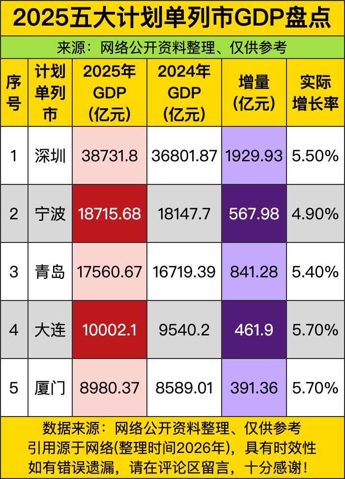 深圳直接上演“独角戏”，以38731.8亿的身家稳坐头把交椅，仿佛“经济一哥”在