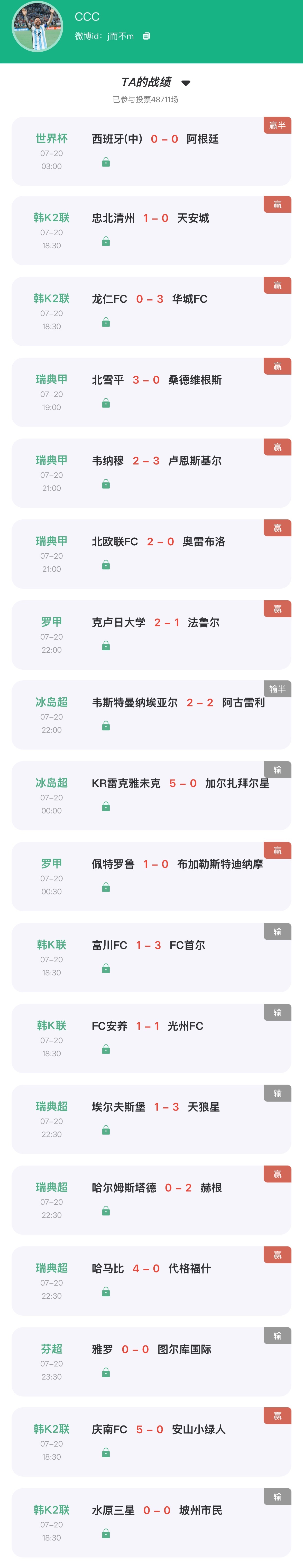 【“猜球”——民间高手】去年季冠 准确命中阿根廷，竞彩、北单双线净盈 3.5手！