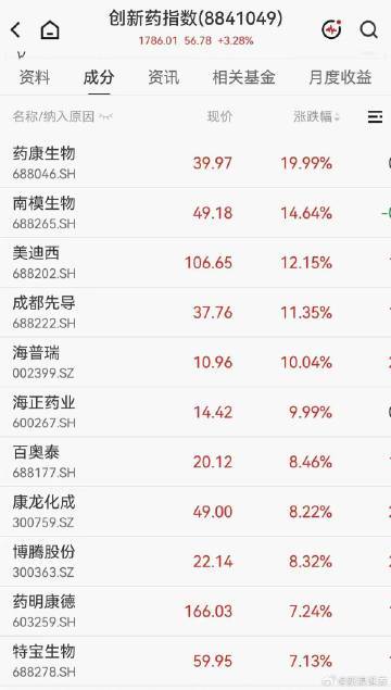 【A股创新药爆发 ，4900亿巨头大涨7%】4900亿巨头药明康德大涨7% 8月