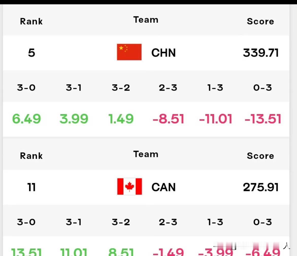 #世界女排2024VNL# 
4.18凌晨4：30中国女排vs加拿大女排，赛果积