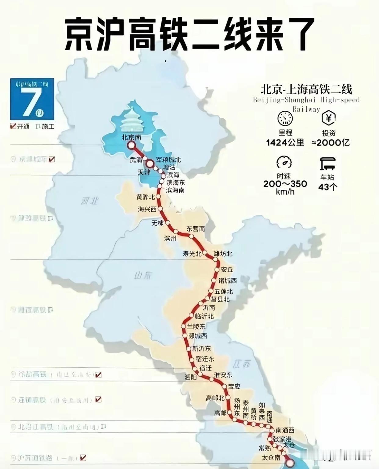 京沪二线高铁预计2028年开通，全线总长1424公里，总投资造价2000亿元人民
