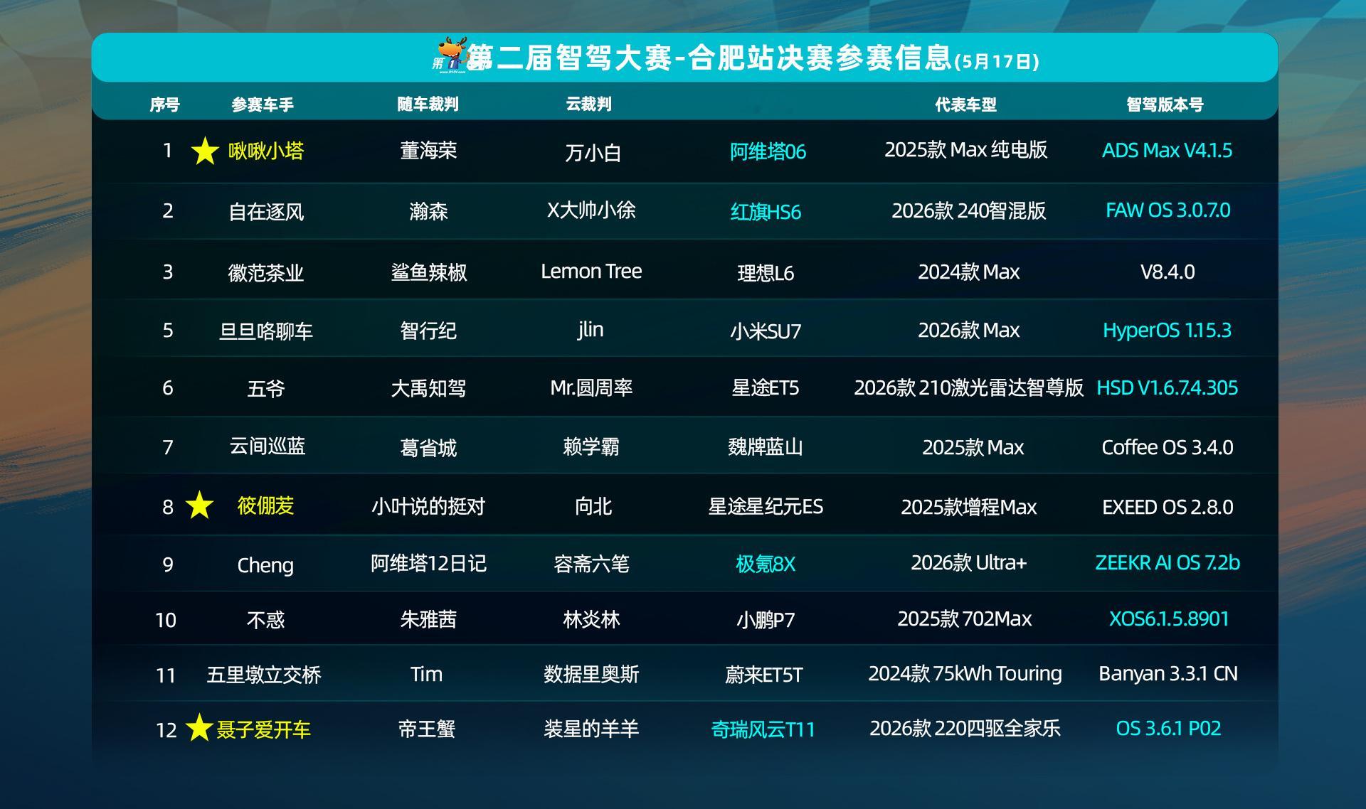 第二届中国智驾大赛第二届智驾大赛 合肥站决赛所有车型发车顺序已公布，看看你关注的