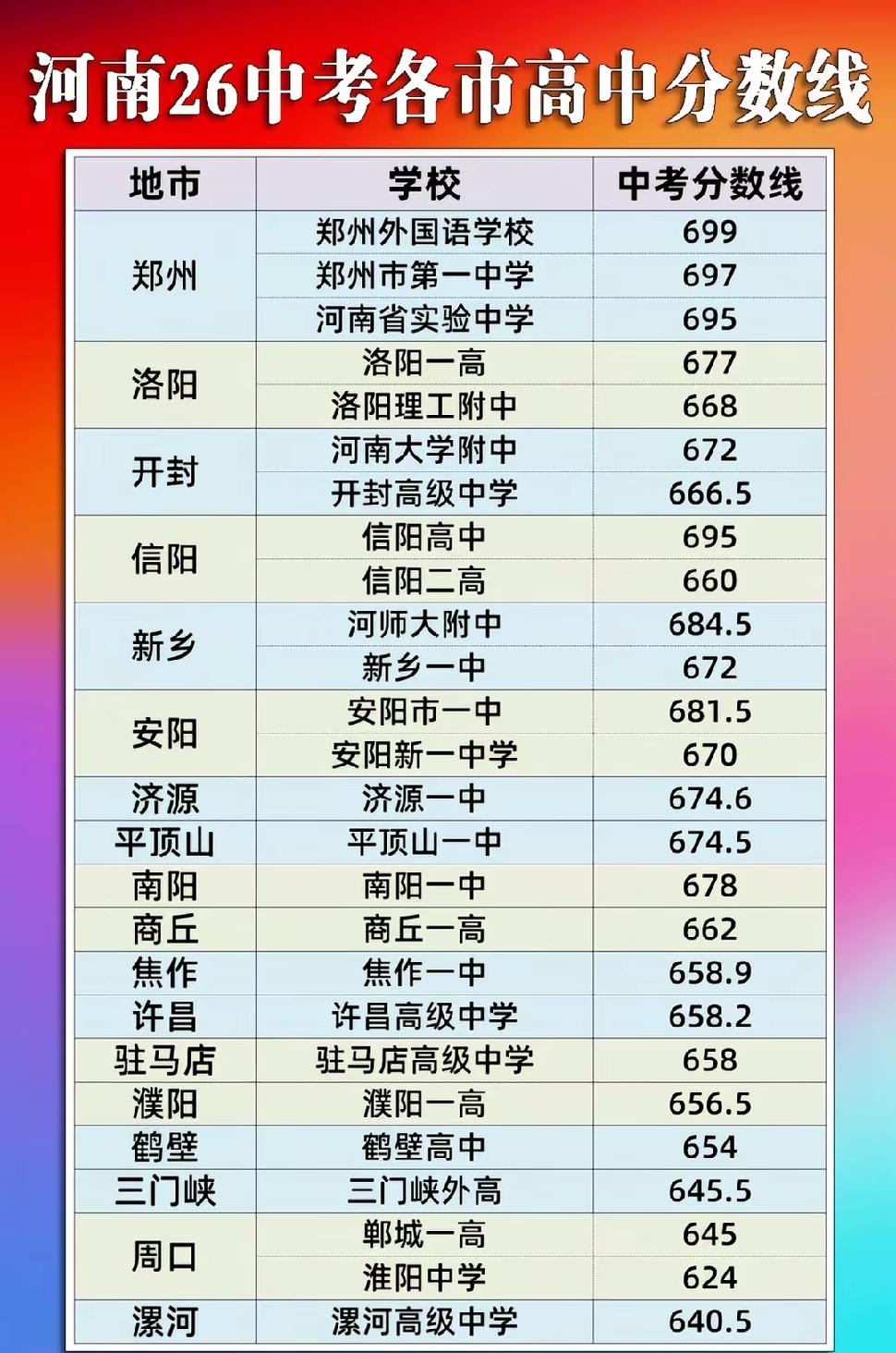 河南2026年中考各地级市高中分数线！