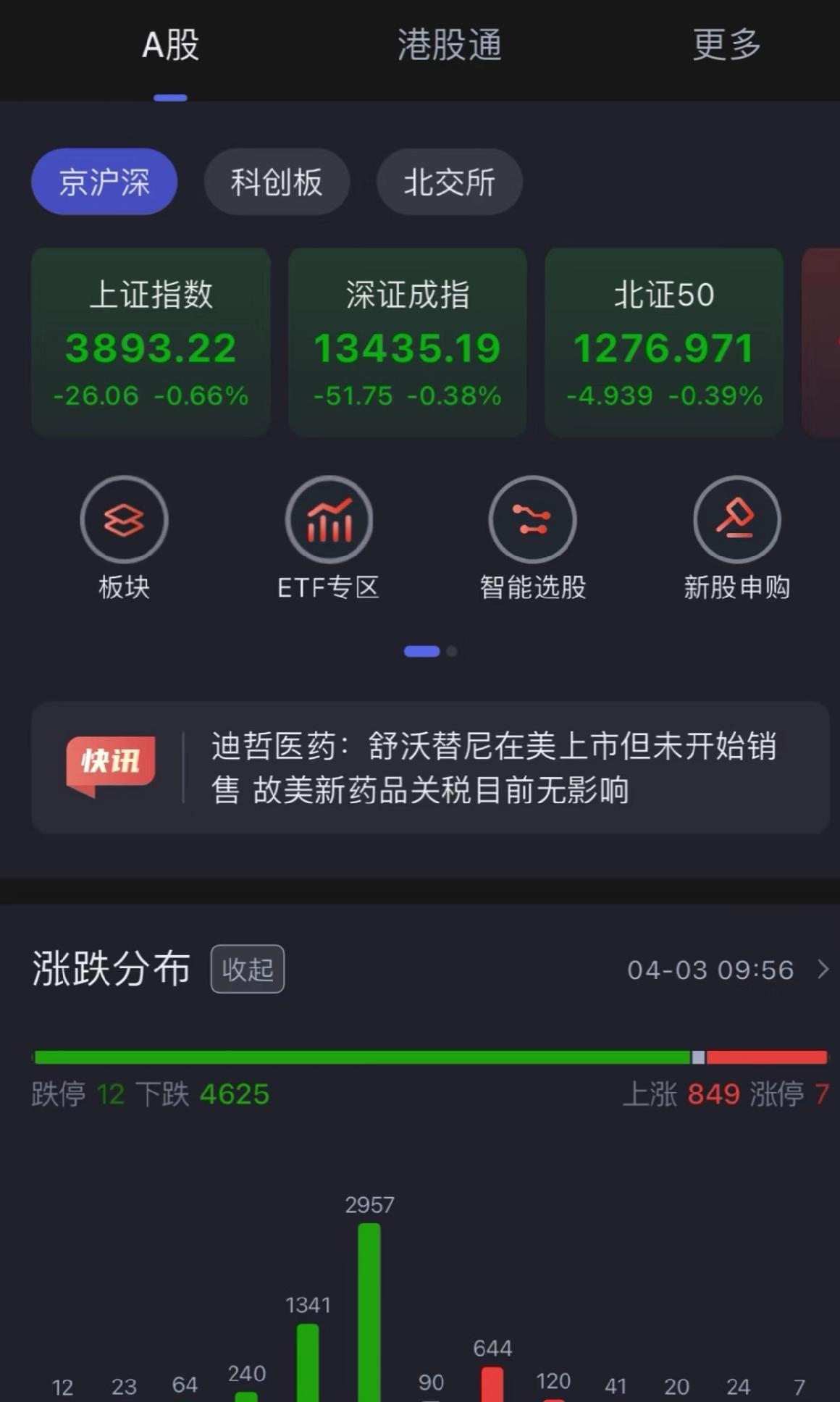 清明前最后一个交易日，A股这波绿得让人慌。上证指数跌了0.66%，深证成指、北证