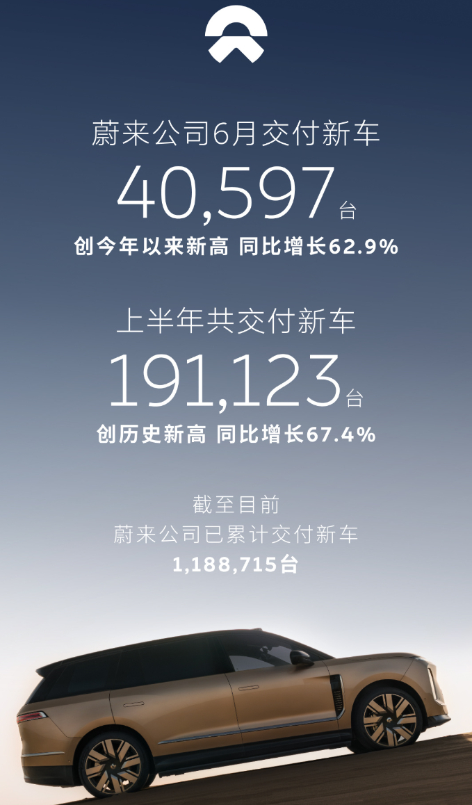 6月份各家主流车企的销量基本都出来了，整体还是积极向上的。放眼望去全是同比/环比