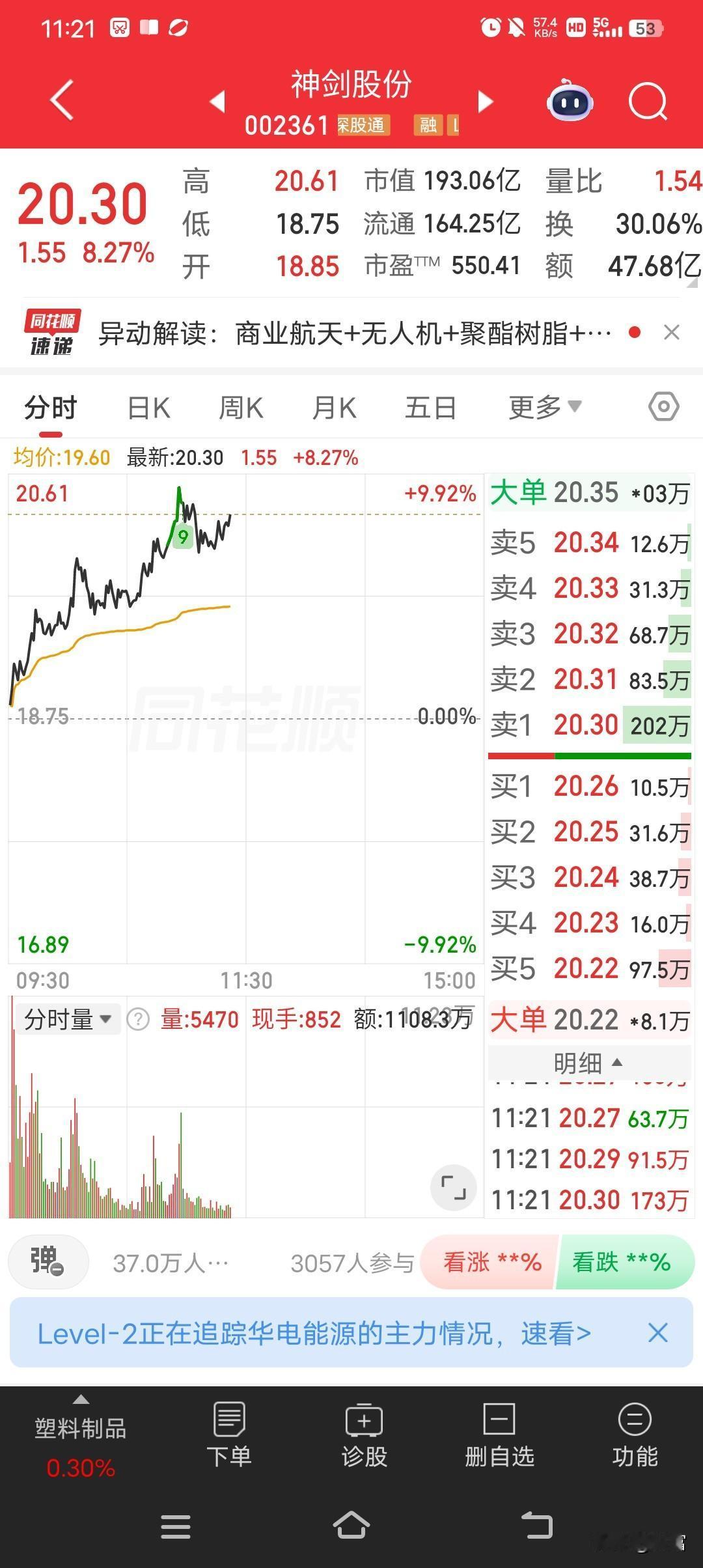 神剑股份最近走势确实强，最新价都到20.30了。2026年它堪称A股“现象级妖股