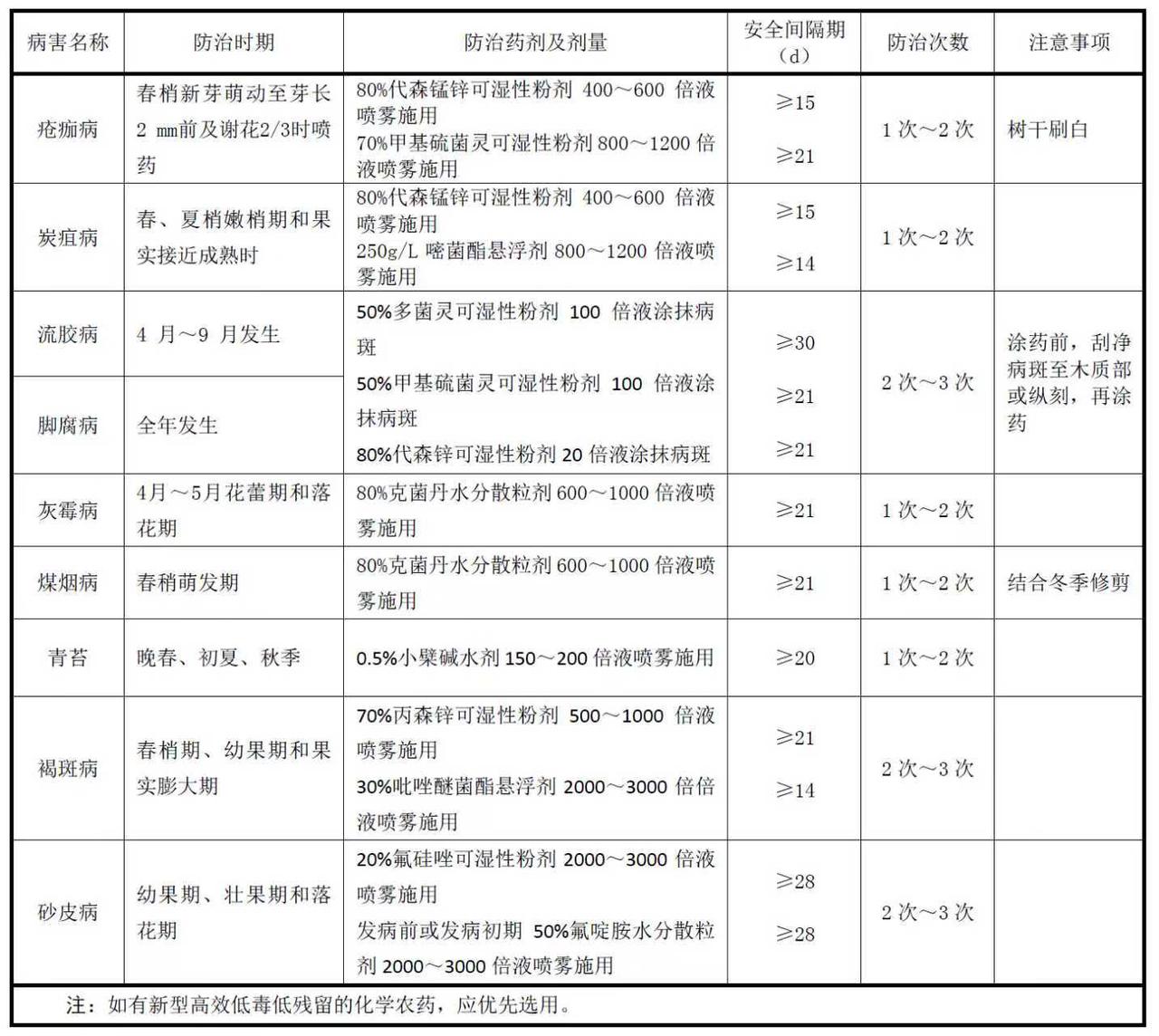 这个柑橘病害的化学药剂防控药剂选择你感觉怎么样？柑橘 柑橘种植 柑橘管理