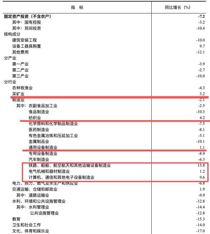 固定资产投资中只有6个项目是同比增长的，分别是采矿业，纺织业，还有通用设备制造业