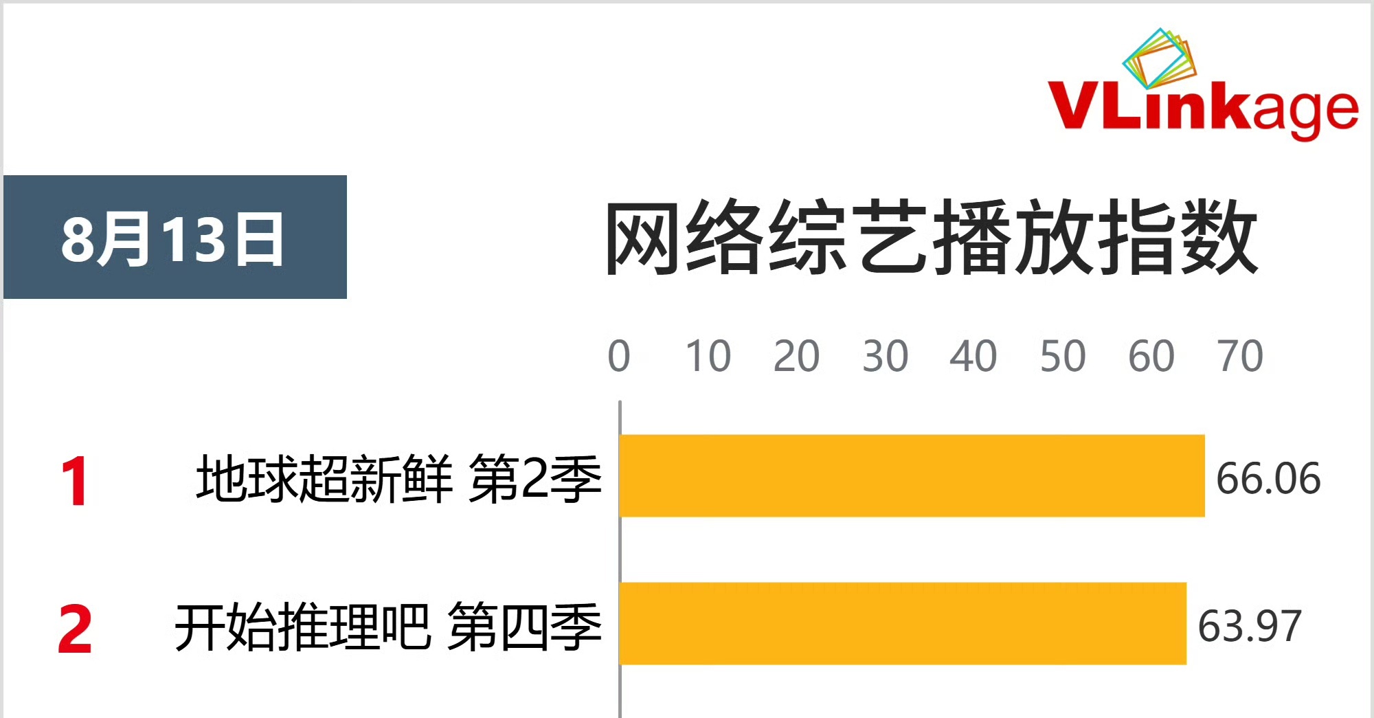好家伙🔥能和刘宇宁顶峰相见的只有刘宇宁🔥刘宇宁双爆综包揽网综第一第二🏆TO