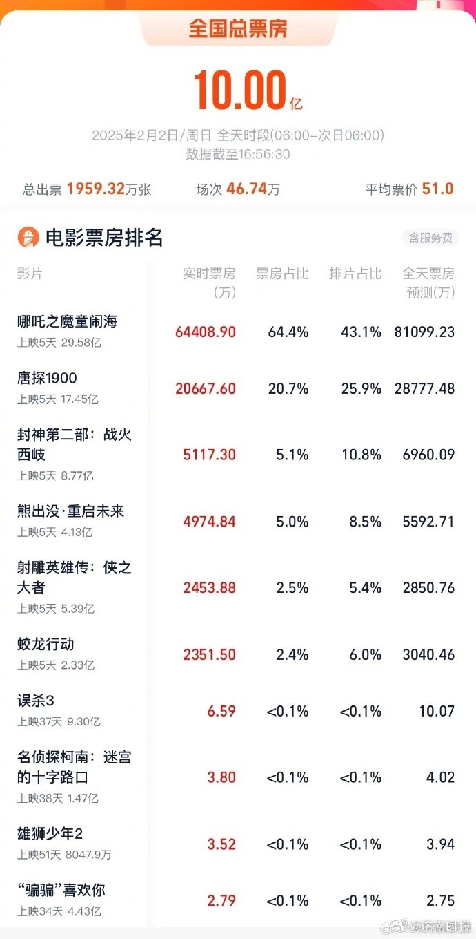 【#2025年中国电影累计票房全球第一#】网络平台数据显示，截至2月2日16时5