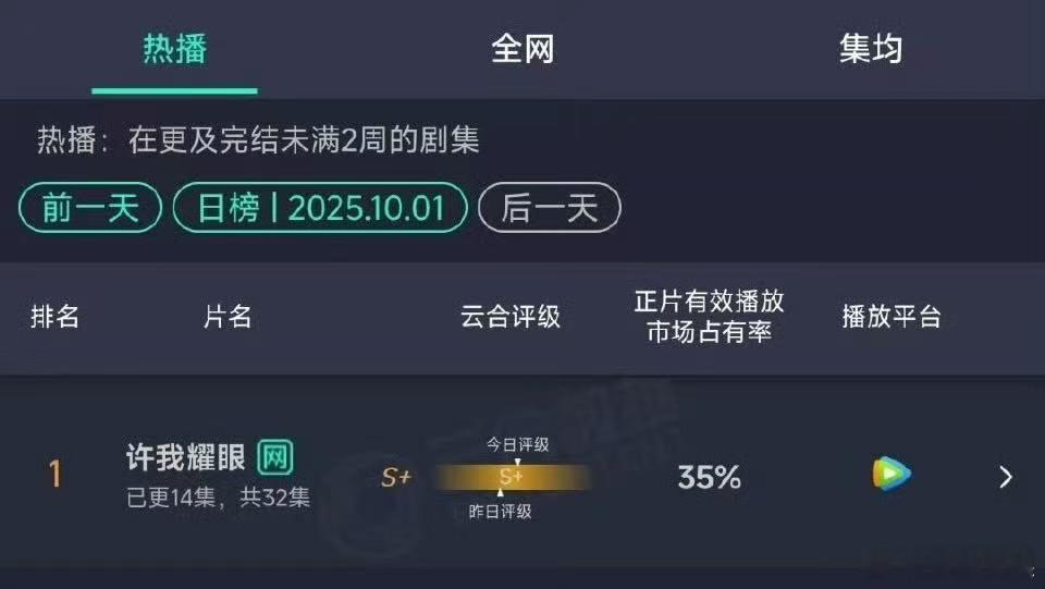 许我耀眼云合破35%许我耀眼云合35%登顶许我耀眼云合破35%，厉害，[抱一抱]