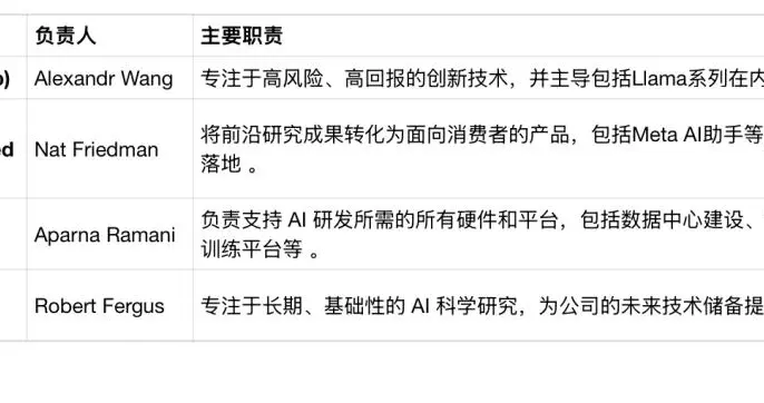 小扎“亿元俱乐部”刚组就被拆，千人AI团队面临裁员，高管也得走