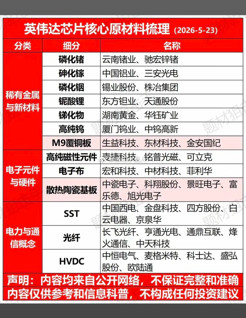 英伟达芯片：核心原材料梳理！1.稀有金属与新材料2.电子元件与硬件3.电力与通信