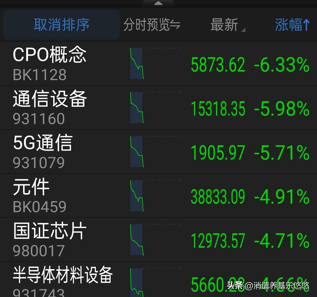 A股低开低走，恐慌盘大出逃，跌幅继续扩大，科技板块全面大跌，煤炭电力红利指数，油