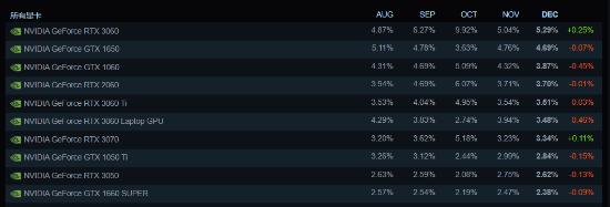 Steam每月都会进行一次调查，收集用户正在使用的电脑软硬件种类的数据，现在去年