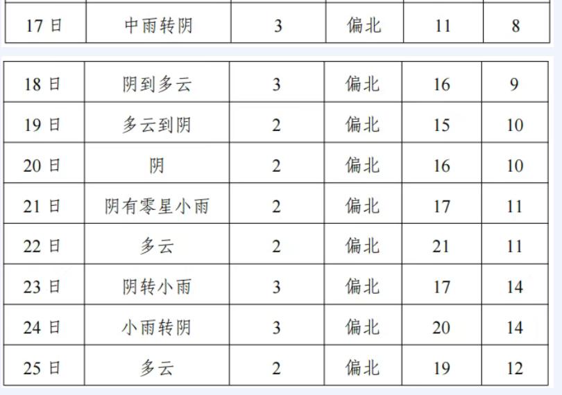 荆州阴雨湿冷别慌！这样春捂少生病，很快回暖 21℃
刚脱下厚外套就遇上连阴雨，荆