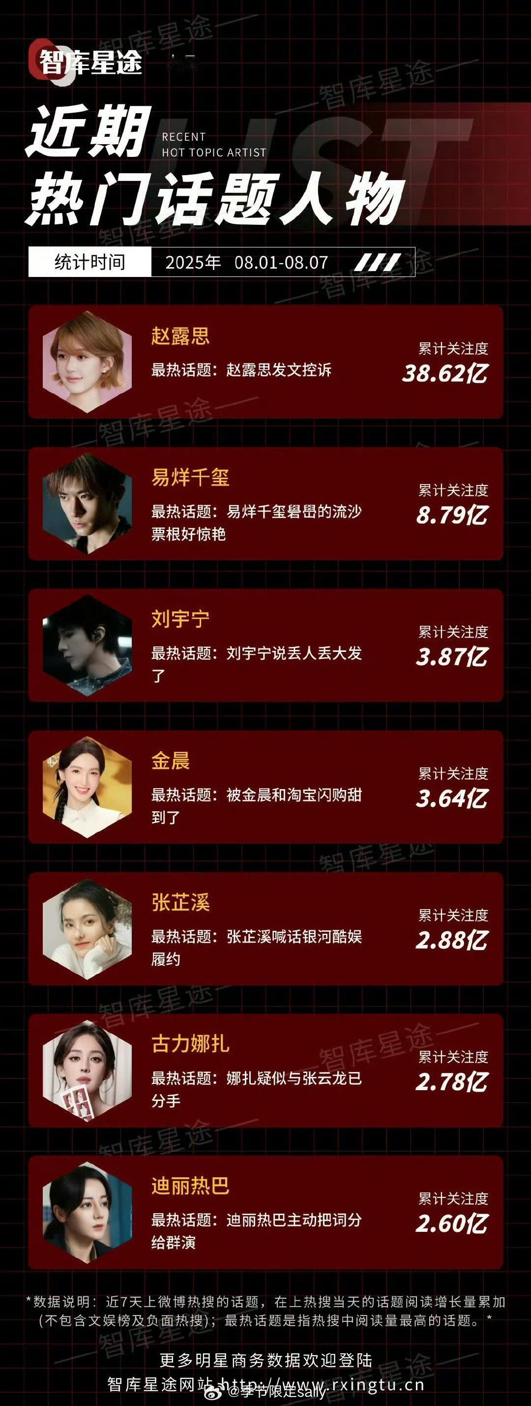 赵露思断层第一的关注度 ​​​