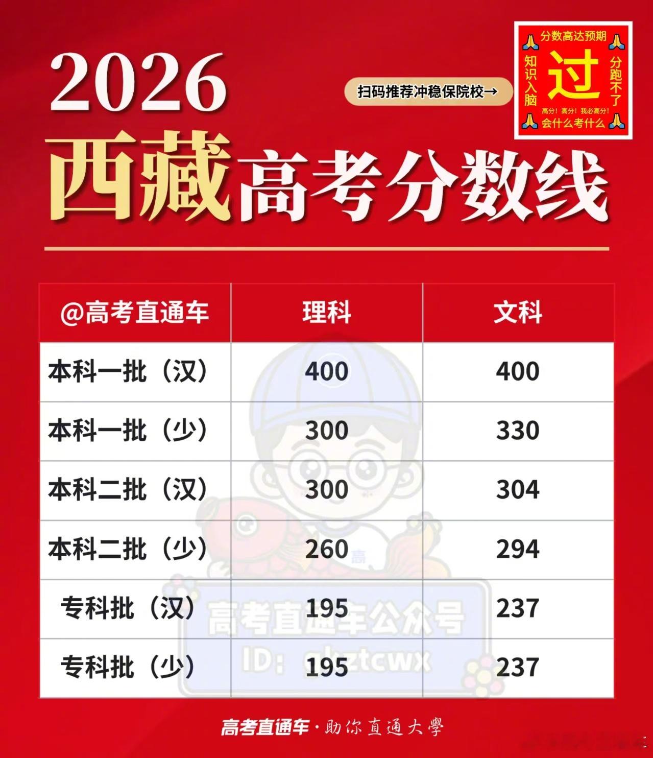 【2026高考分数线公布】刚刚！2026西藏高考分数线 已发布！西藏考生集合啦，