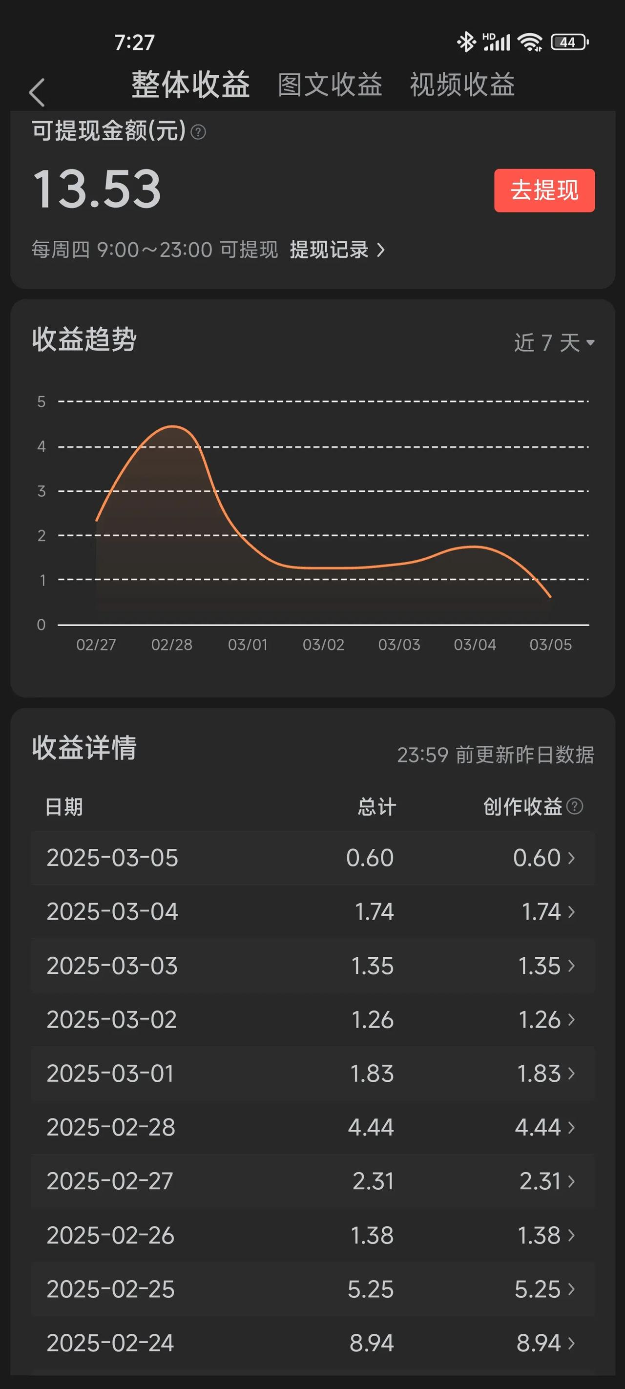 没兴致发微头条了，把我的首发功能关闭半个月，昨天关的，今天看收益立马下去了，只有