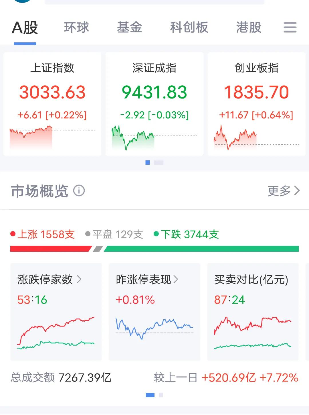 成交量保持在一万亿以上这种结构性行情，我们就继续坐轿。之前怎么跌的，现在就彻底反