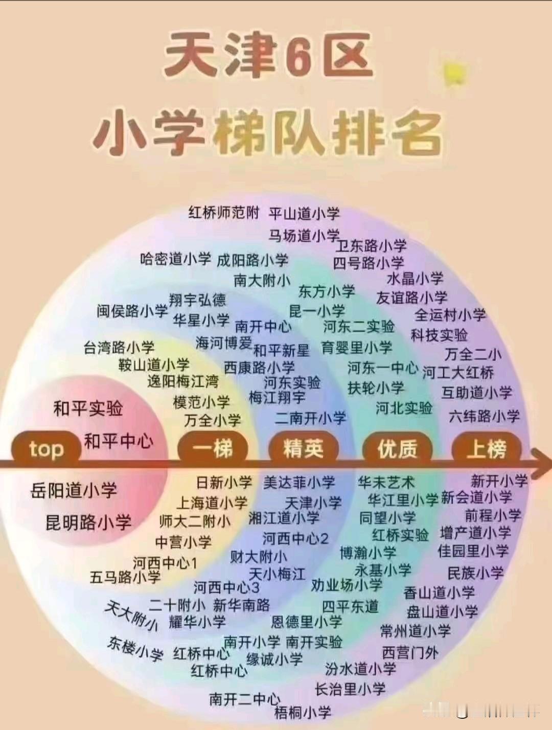 天津六区小学梯队排行榜出炉，和平实验、和平中心稳居顶尖梯队，和平、南开、河西老牌