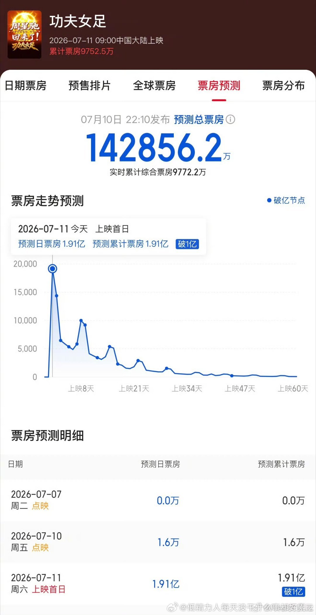 功夫女足预测票房涨，因为首日比昨天预测的2.2亿高了几千万啊，也确实喷烂，但好像