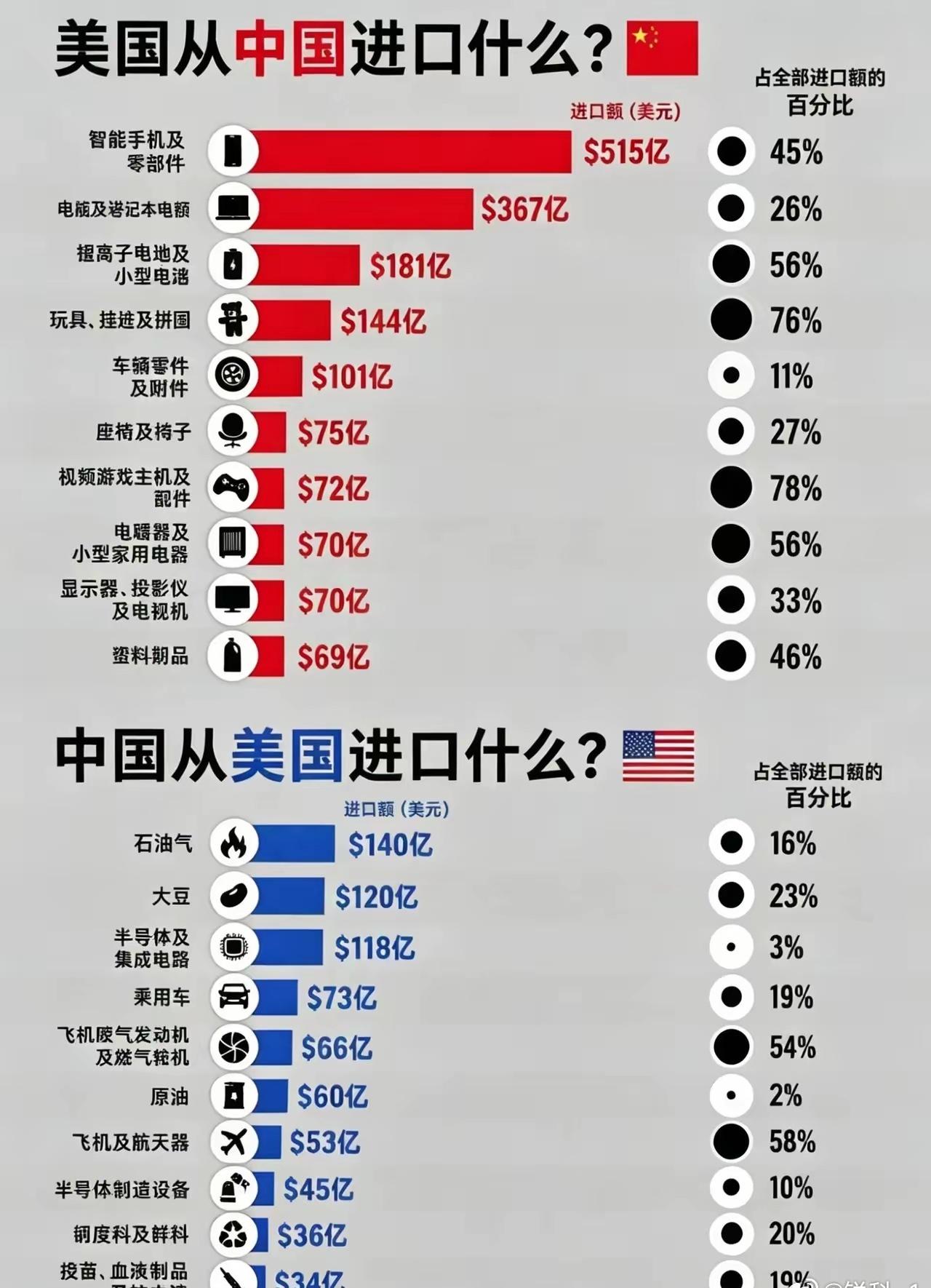 中美真的能脱钩吗？看看各自有什么需求吧 ​​​
