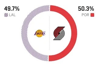 明日对阵开拓者，湖人胜率高达49.7%！虽然东契奇不打，但这种比赛湖人可能意外爆