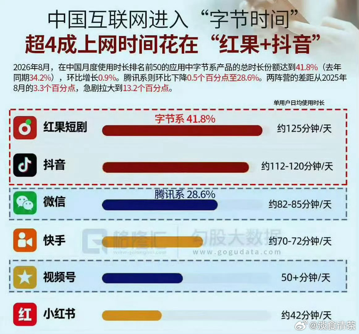 现在有点不想花太多时间在红果了[允悲] ​​​