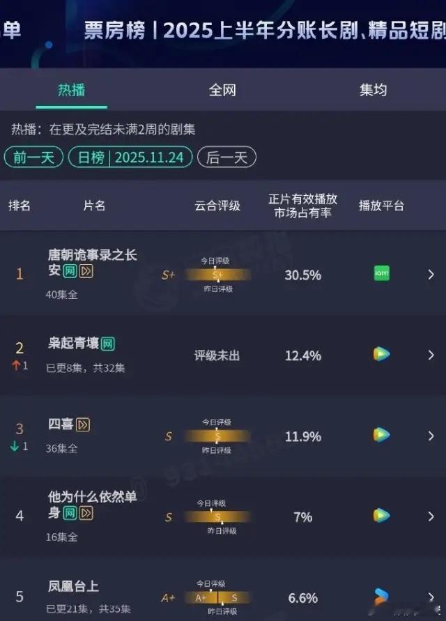 《枭起青壤》横盘了热度也没有大升，云合占比趋于平缓，涨势应该也不会太大了，这部剧
