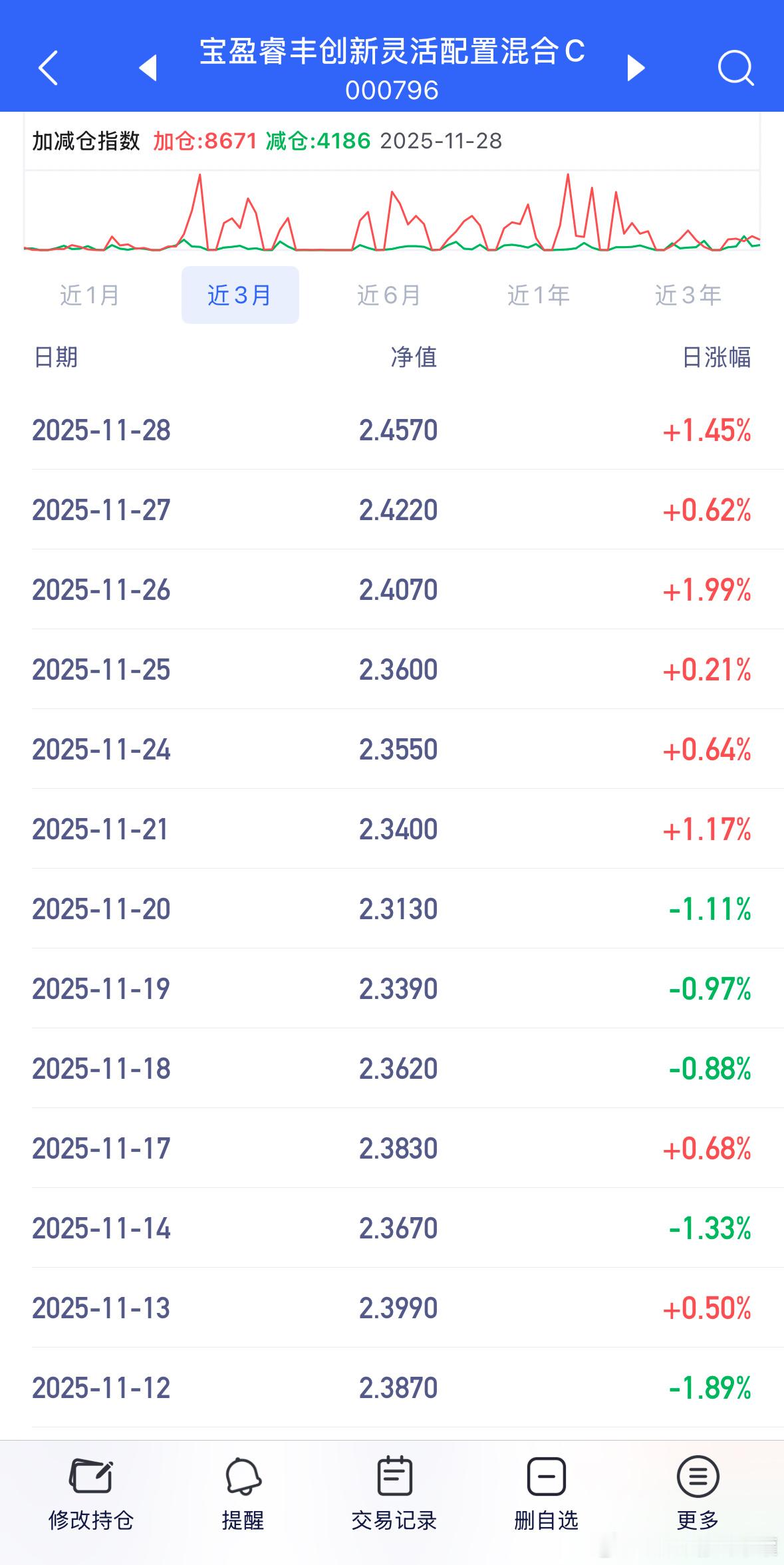 宝盈睿丰已经连红七天，有调整必须加仓。a股