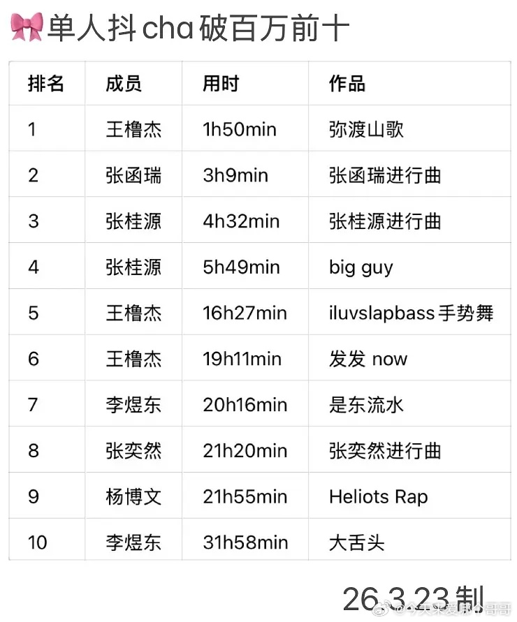 楼四代我觉得能说的上好看的就是王橹杰、张函瑞和张桂源，果然他们三抖数据好一点 