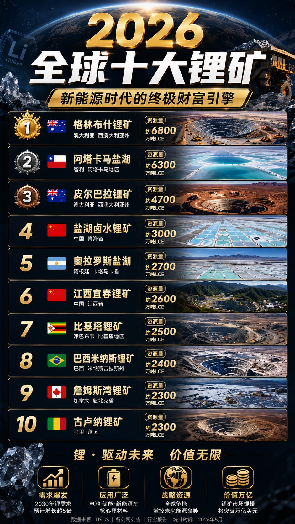 新能源车离不开锂，谁手握最多锂资源一目了然！