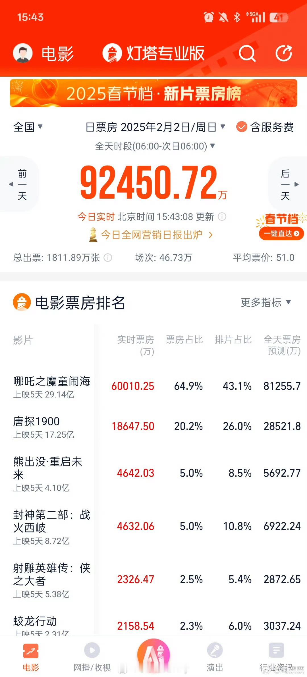 拜那吒帝，连续三天单日票房破6亿是什么感觉😧现在才下午，7亿稳稳的，单日8亿也