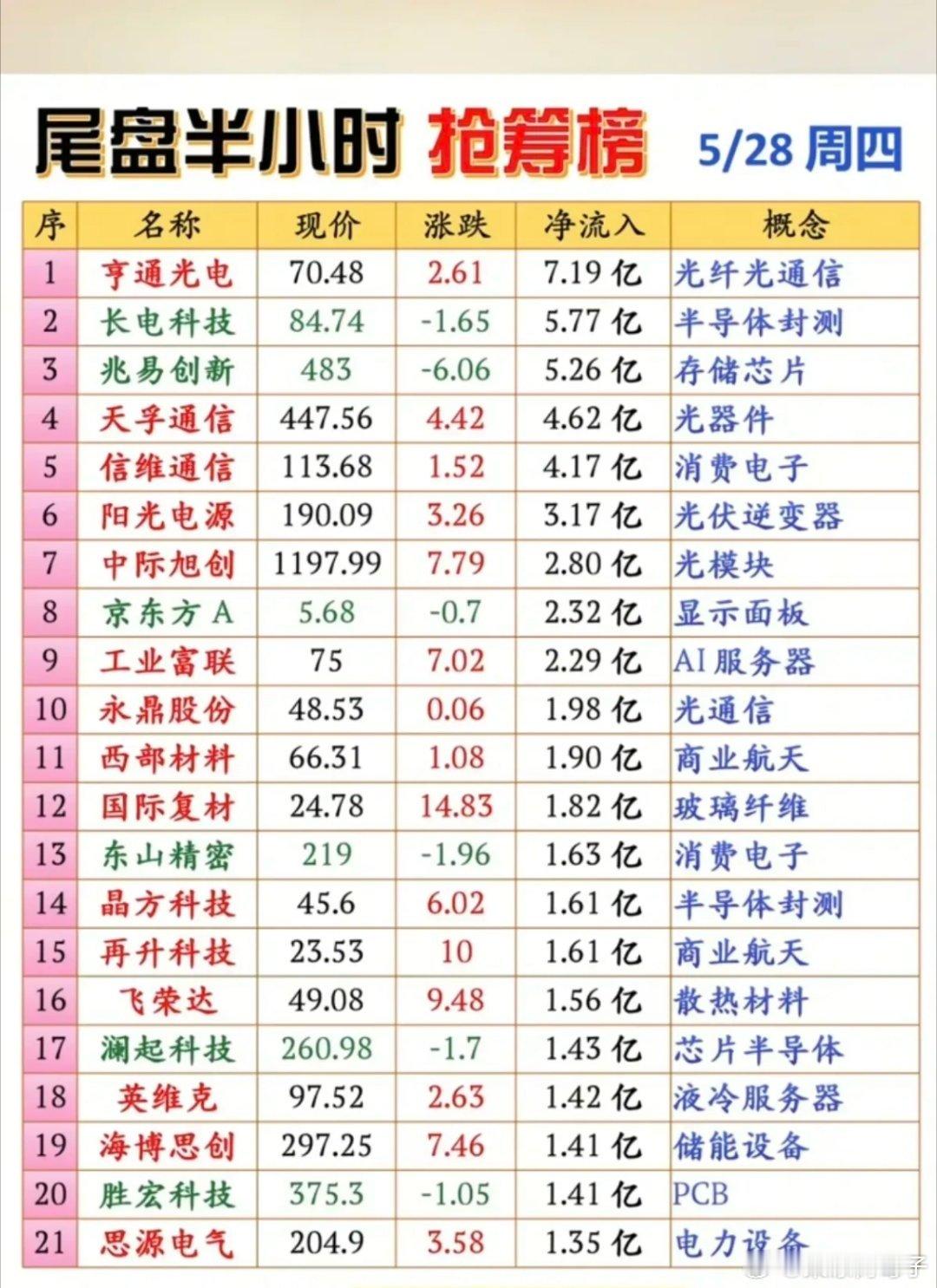 🔥5/28尾盘半小时抢筹榜：21只标的获资金突袭，三大主线方向明确今日尾盘半小