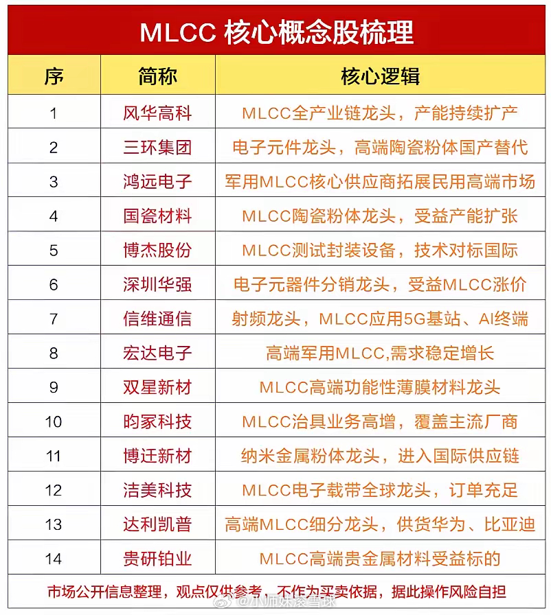 释放信号！MLCC景气周期拉长，算力红利持续到 2028 年？附mlcc概念股就