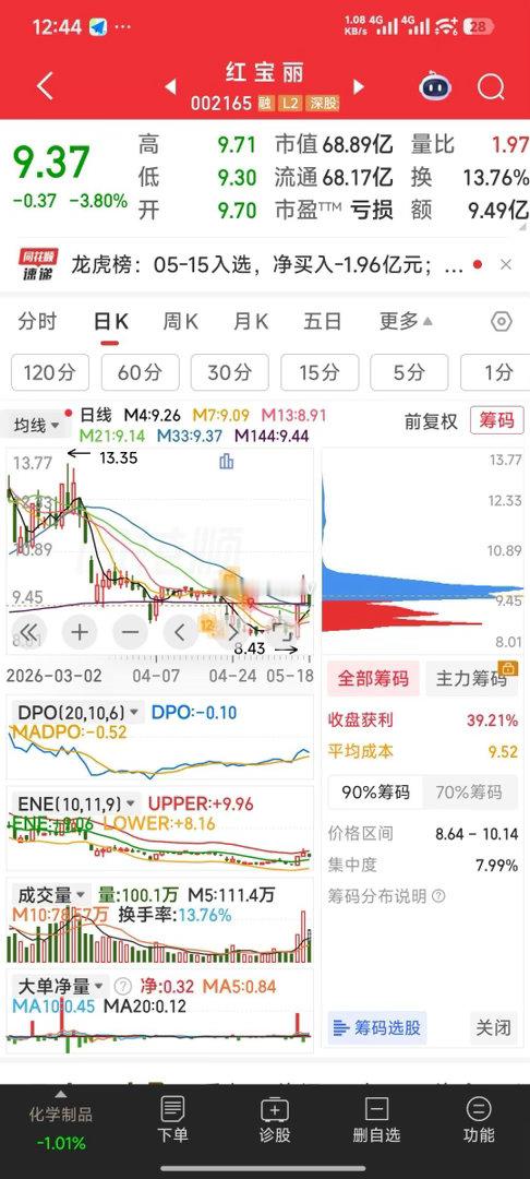 红宝丽，关注M144均线支撑，只要没怎么下破，就持有等待一会儿。奔跑吧战国袍造型