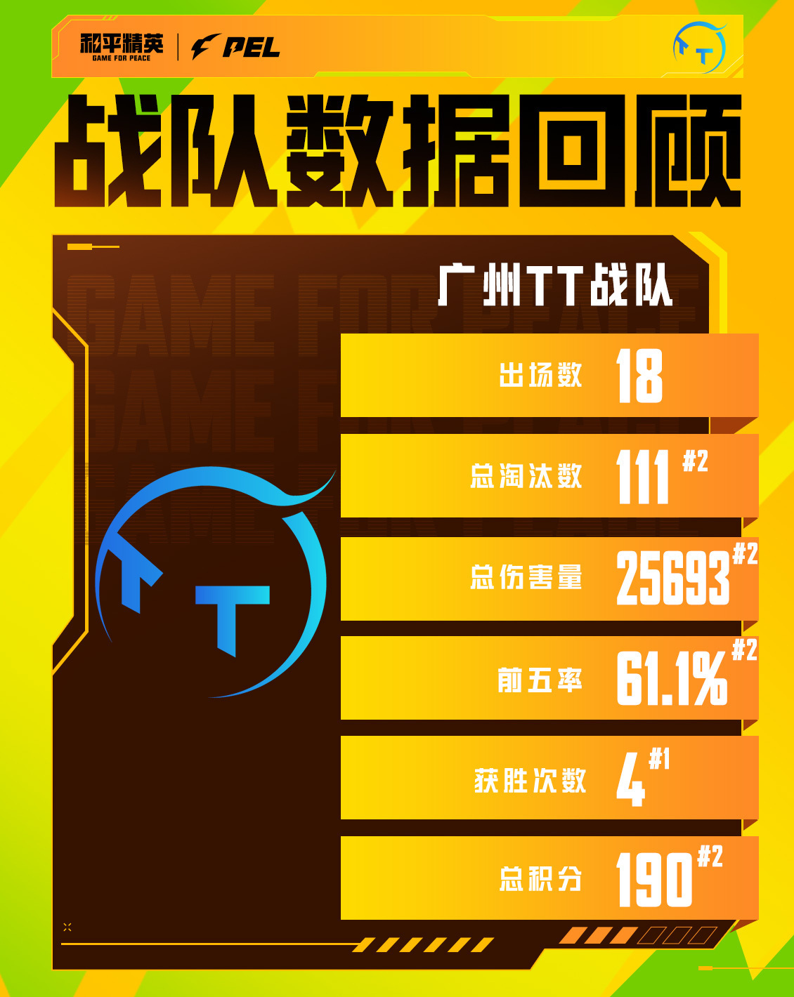 【周冠军数据回顾】  广州TT赛点制吃鸡夺冠2026PEL夏季赛 以数据维度了解