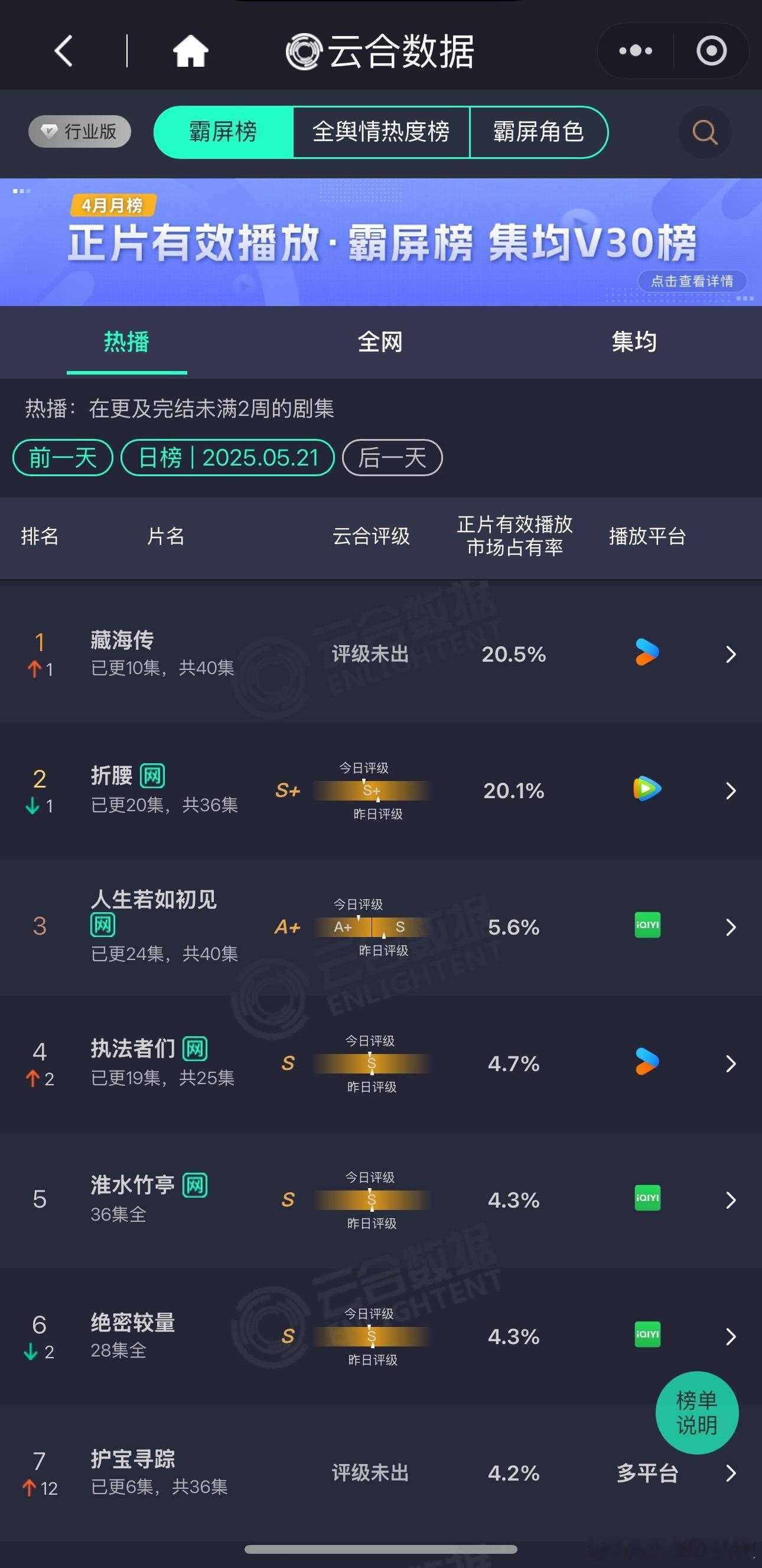 👖藏海传云合占比20.5%，近4400w播放量，第四天强势登顶[傻眼]出息了 