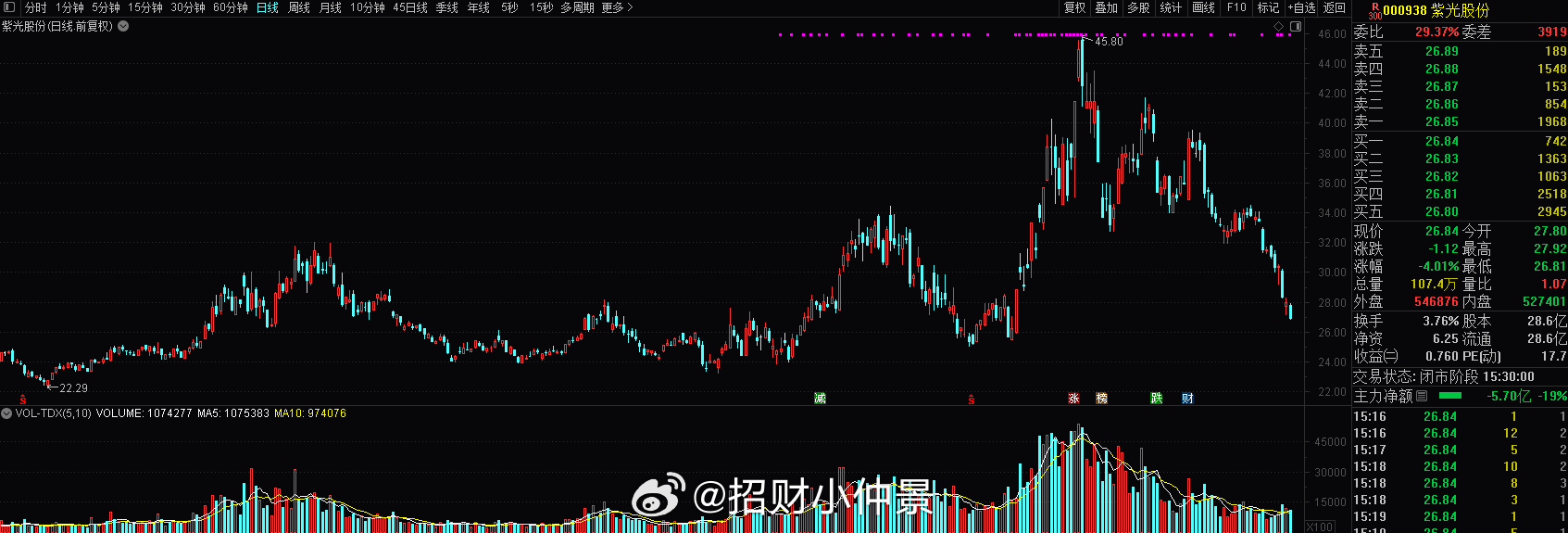 国产算力，想说爱你不容易$紫光股份 sz000938$ ：预计2026年前三季度